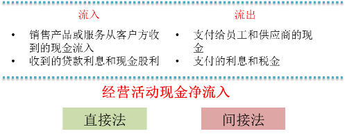 現(xiàn)金流量表2 現(xiàn)金流量表2