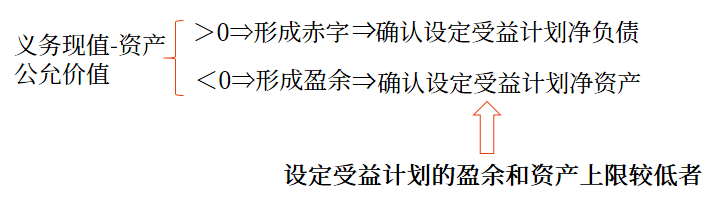 義務現(xiàn)值 義務現(xiàn)值