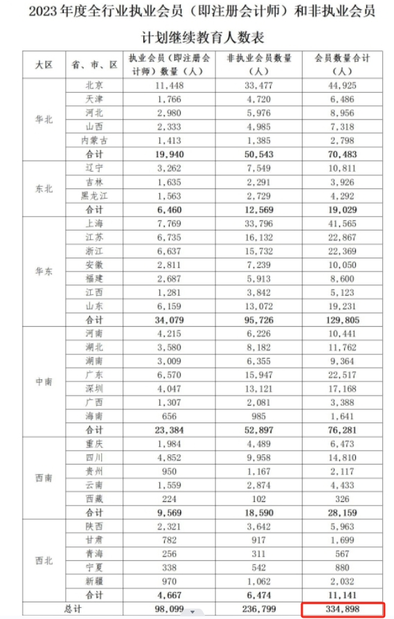 從業(yè)人數(shù)（標(biāo)紅）