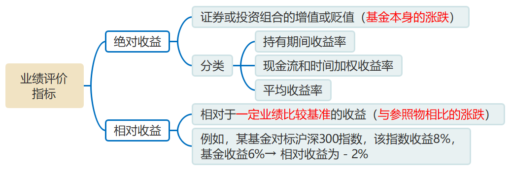 業(yè)績評(píng)價(jià)指標(biāo) 業(yè)績評(píng)價(jià)指標(biāo)