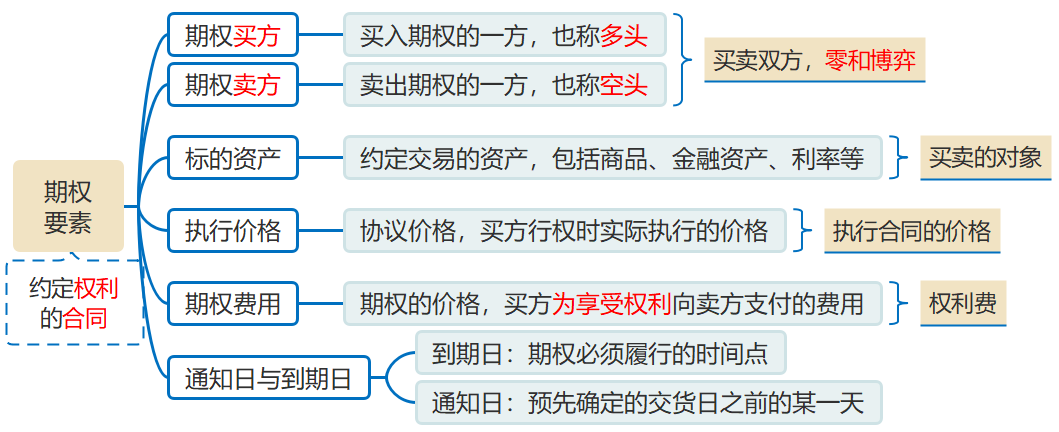 期權(quán)的構(gòu)成要素