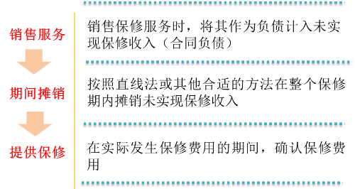 保修服務法 保修服務法