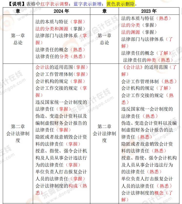 初級會計經(jīng)濟法基礎(chǔ)