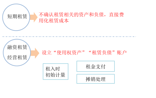 準(zhǔn)則調(diào)整:新租賃準(zhǔn)則要求 準(zhǔn)則調(diào)整:新租賃準(zhǔn)則要求
