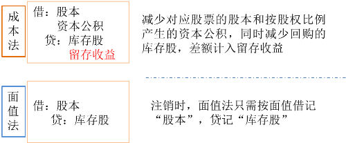 庫存股的核算2 庫存股的核算2