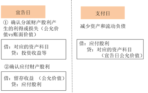 財(cái)產(chǎn)股利2 財(cái)產(chǎn)股利2