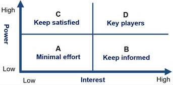 Mendelow‘s Matrix(門德羅矩陣)是什么_2024年ACCA考試BT知識點