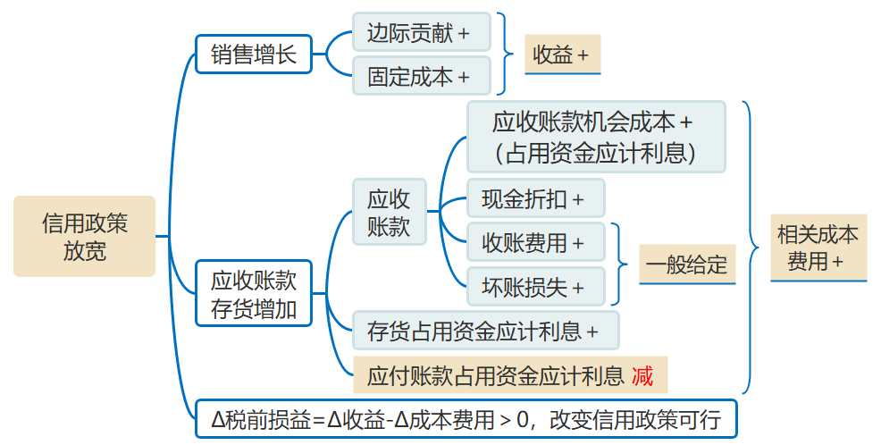 信用政策放寬 信用政策放寬
