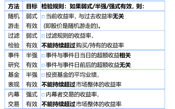 市場(chǎng)有效性檢驗(yàn)