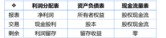 股權(quán)現(xiàn)金流的計(jì)算