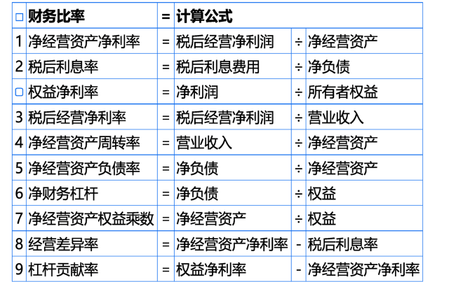 管理用報(bào)表新增財(cái)務(wù)比率匯總