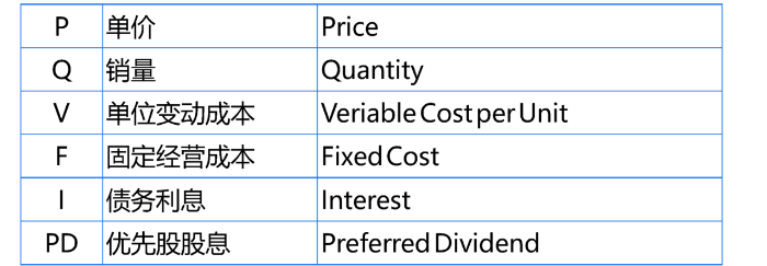 杠桿系數(shù)公式中的相關(guān)簡(jiǎn)寫的總結(jié)2