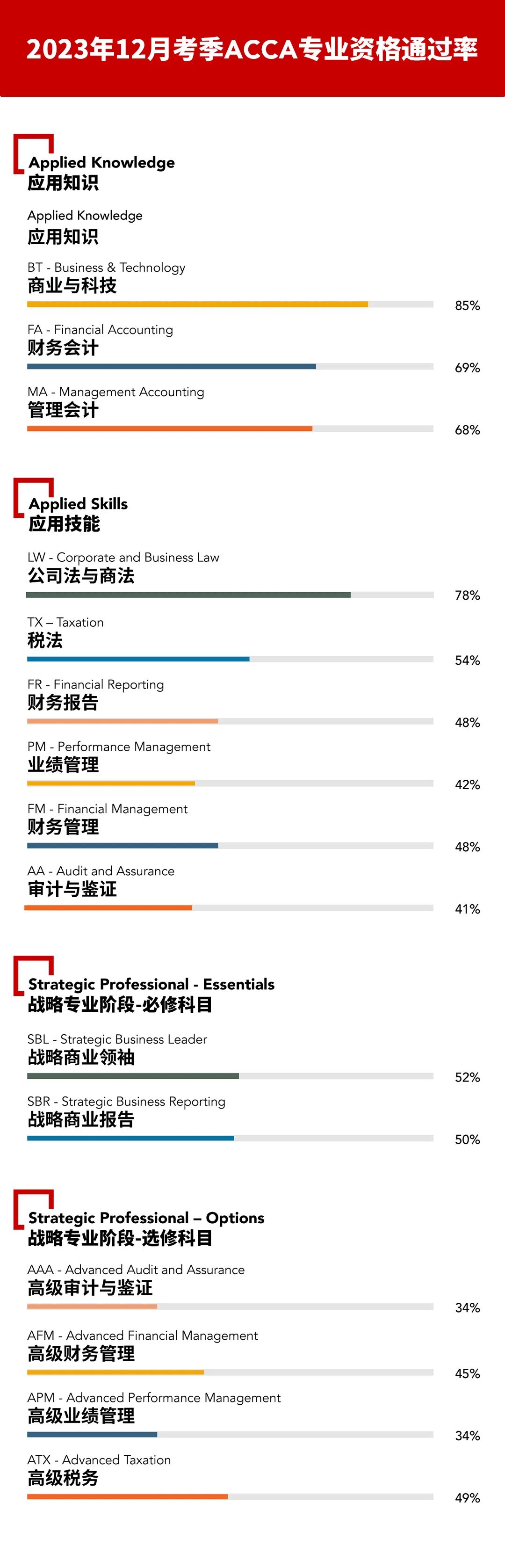 2023年12月考季ACCA通過率