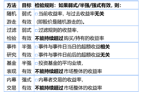 市場有效性檢驗 市場有效性檢驗