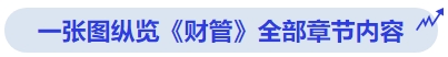 中級會計一張圖縱覽《財管》全部章節(jié)內(nèi)容