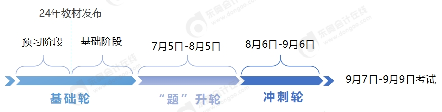 中級(jí)會(huì)計(jì)備考時(shí)間軸