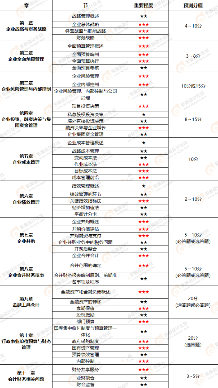 各章分值預(yù)測(cè)及重要程度