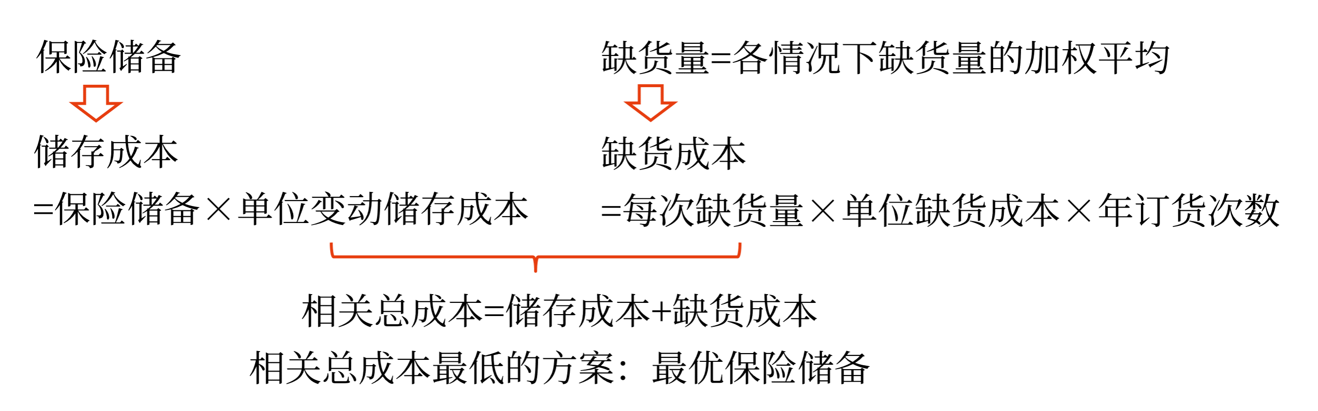 保險(xiǎn)儲(chǔ)備的確定方法 保險(xiǎn)儲(chǔ)備的確定方法