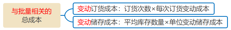 與批量相關(guān)總成本 與批量相關(guān)總成本