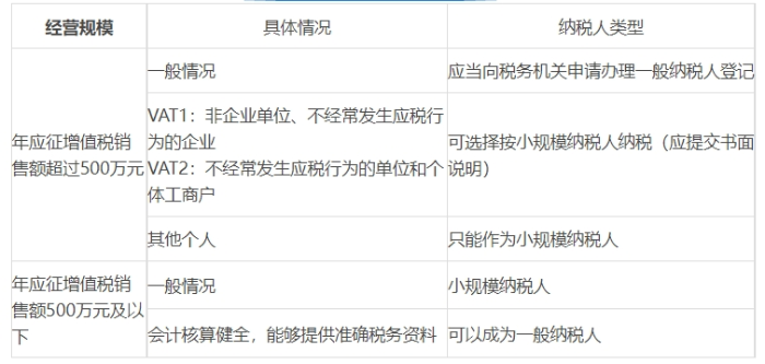 年應征增值稅的銷售額