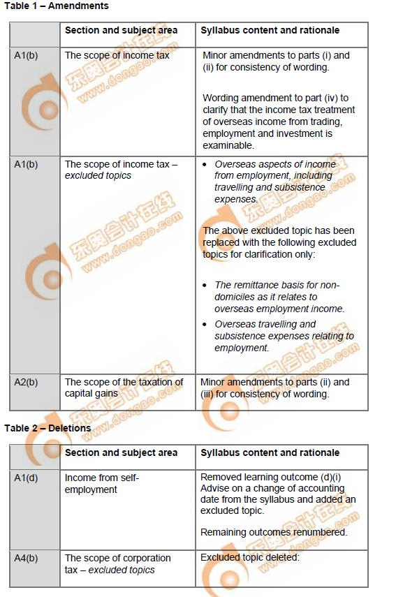 ATX科目考綱變化內(nèi)容