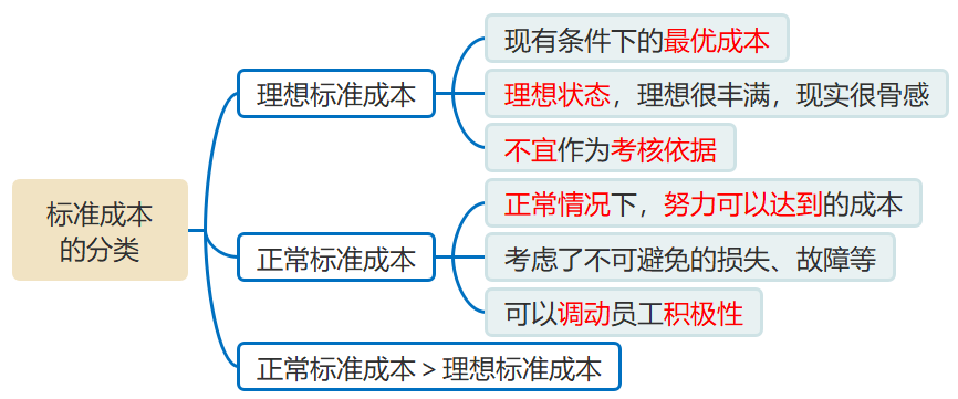 標(biāo)準(zhǔn)成本的分類