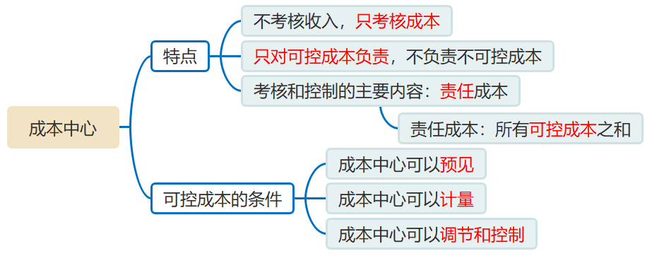 成本中心的特點(diǎn) 成本中心的特點(diǎn)