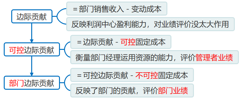 利潤(rùn)中心的考核指標(biāo) 利潤(rùn)中心的考核指標(biāo)