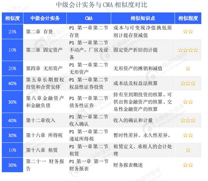 中級會計實務與cma相似度對比