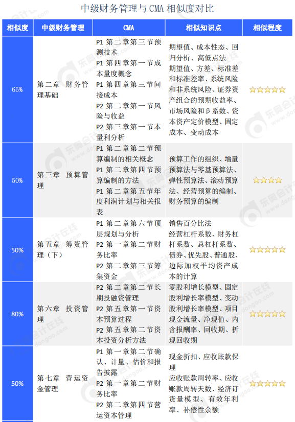 中級財務管理與cma相似度對比