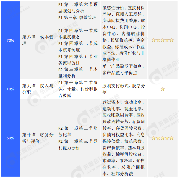 中級財務管理與cma相似度對比