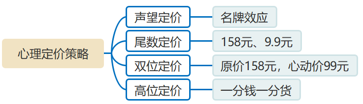 心理定價(jià)策略 心理定價(jià)策略