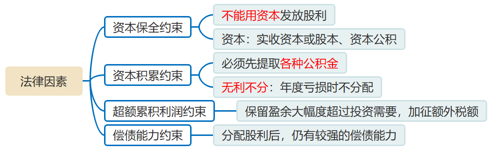 法律因素 法律因素