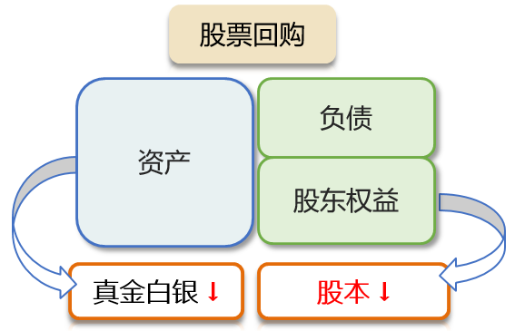 股票回購 股票回購