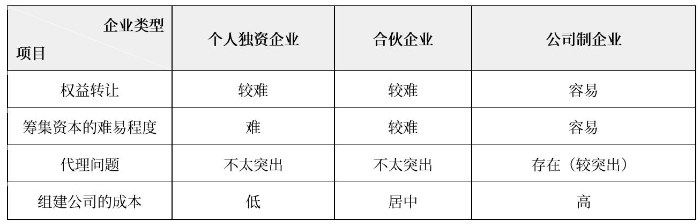 企業(yè)的組織形式表0302(微信截圖) 企業(yè)的組織形式表0302(微信截圖)