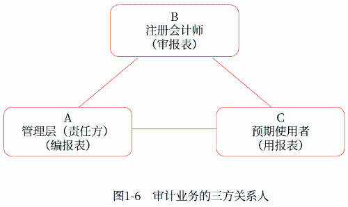 審計業(yè)務(wù)的三房關(guān)系人 審計業(yè)務(wù)的三房關(guān)系人