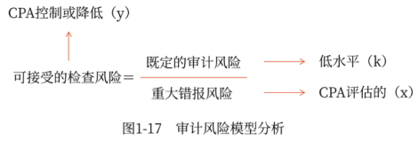 審計風險模型分析 審計風險模型分析