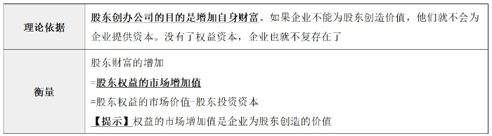 財務(wù)管理目標(biāo)04 財務(wù)管理目標(biāo)04