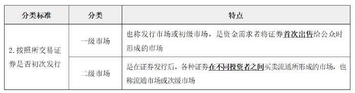 金融市場(chǎng)的類型02