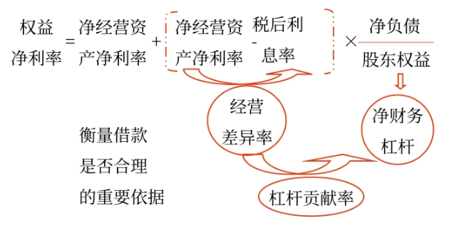 管理財(cái)務(wù)10