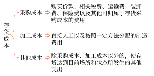 存貨的初始計量3