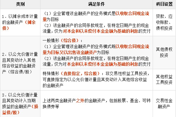 免費(fèi)課程:金融資產(chǎn)和金融負(fù)債的分類 免費(fèi)課程:金融資產(chǎn)和金融負(fù)債的分類