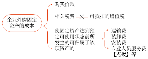 固定資產(chǎn)的初始計(jì)量 固定資產(chǎn)的初始計(jì)量