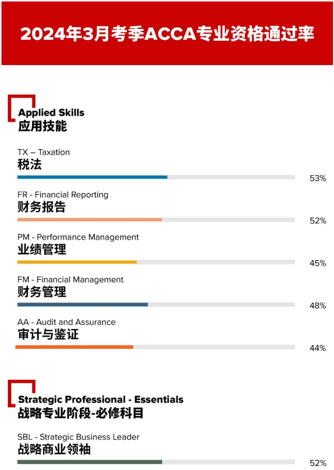 2024年3月acca考試通過率