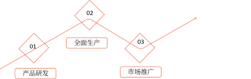 階段—門(mén)模型 階段—門(mén)模型