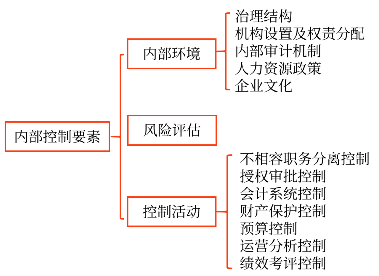 內(nèi)部控制程序、要素和方法_2024年高級會計實務(wù)高頻考點