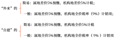 一般納稅人轉(zhuǎn)讓不動(dòng)產(chǎn)的計(jì)稅