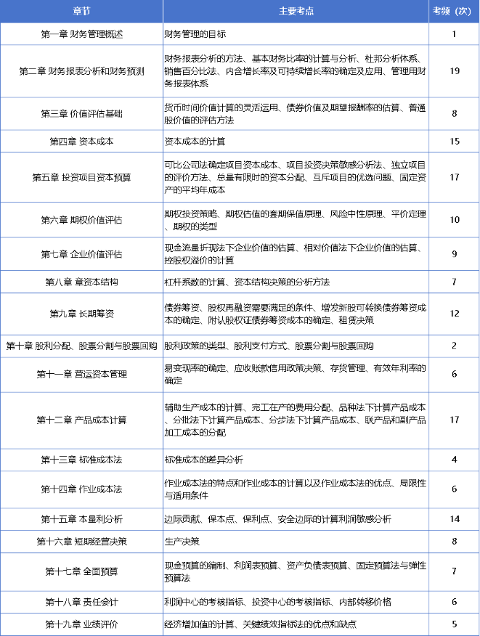 財(cái)管知識(shí)點(diǎn)表