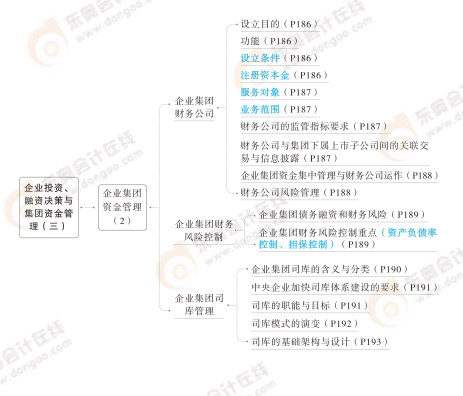2024高級會計實務(wù)思維導(dǎo)圖第四章：企業(yè)投資、融資決策與集團(tuán)資金管理