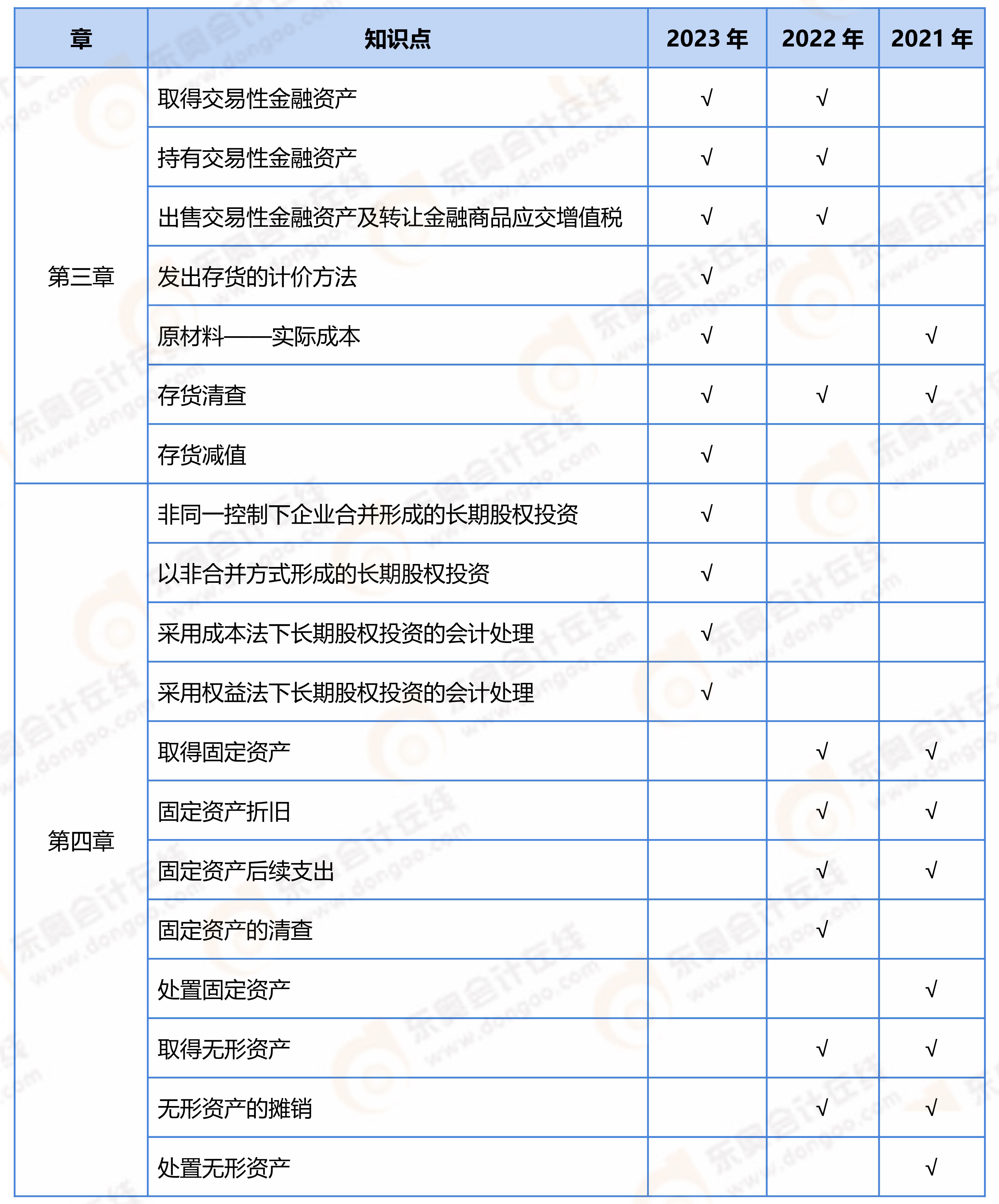 《初級會計實務》近3年不定項常考點
